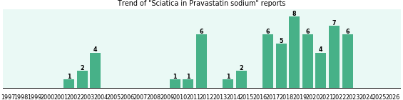 Could Pravastatin sodium cause Sciatica?